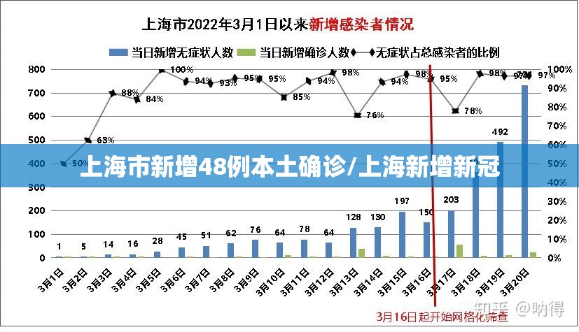 上海市新增48例本土确诊/上海新增新冠 上海市新增48例本土确诊/上海新增新冠