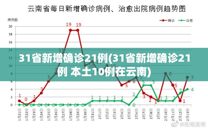 31省新增确诊21例(31省新增确诊21例 本土10例在云南) 31省新增确诊21例(31省新增确诊21例 本土10例在云南)