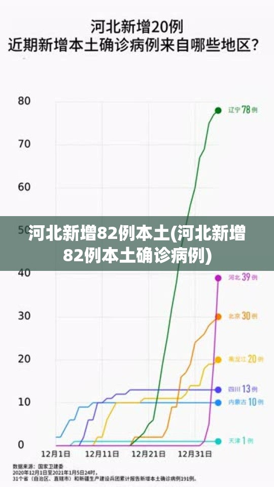 河北新增82例本土(河北新增82例本土确诊病例) 河北新增82例本土(河北新增82例本土确诊病例)