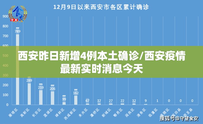 西安昨日新增4例本土确诊/西安疫情最新实时消息今天 西安昨日新增4例本土确诊/西安疫情最新实时消息今天