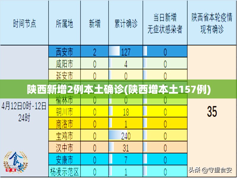 陕西新增2例本土确诊(陕西增本土157例) 陕西新增2例本土确诊(陕西增本土157例)