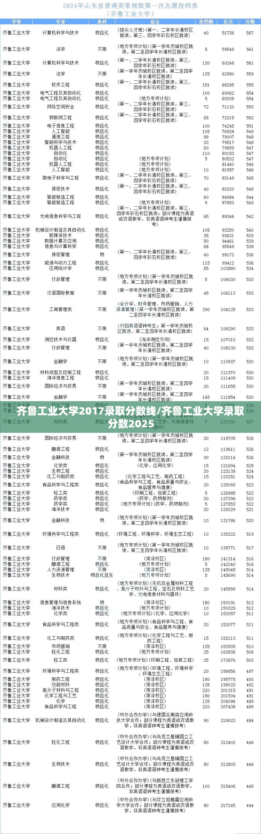 齐鲁工业大学2017录取分数线/齐鲁工业大学录取分数2025 齐鲁工业大学2017录取分数线/齐鲁工业大学录取分数2025