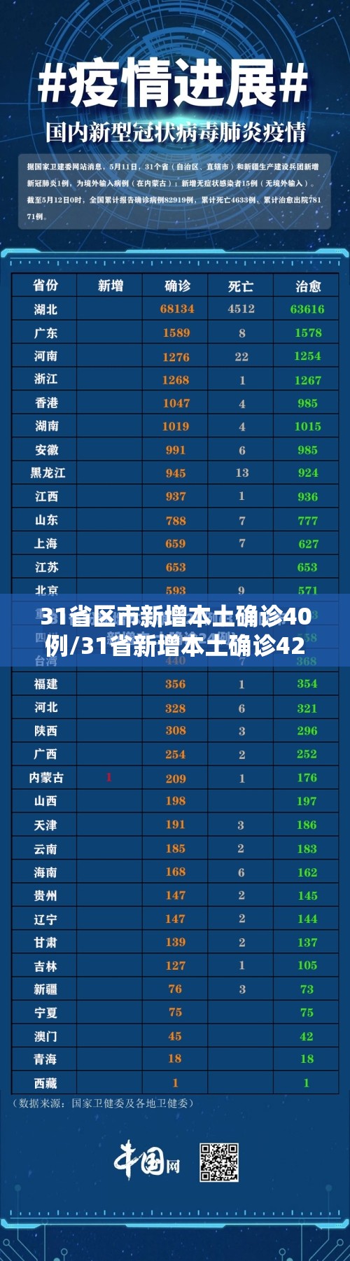 31省区市新增本土确诊40例/31省新增本土确诊42例 31省区市新增本土确诊40例/31省新增本土确诊42例