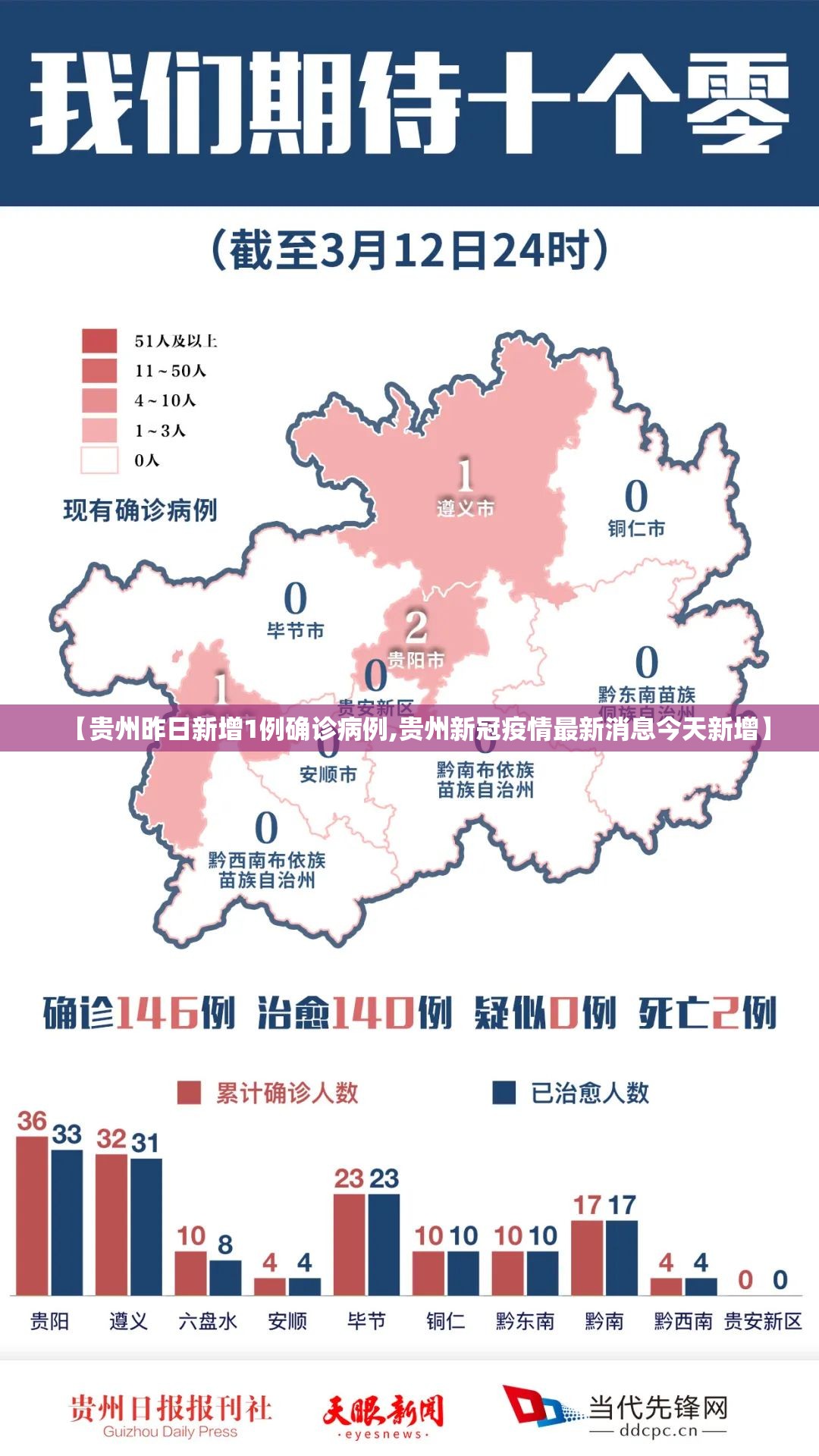 【贵州昨日新增1例确诊病例,贵州新冠疫情最新消息今天新增】 【贵州昨日新增1例确诊病例,贵州新冠疫情最新消息今天新增】