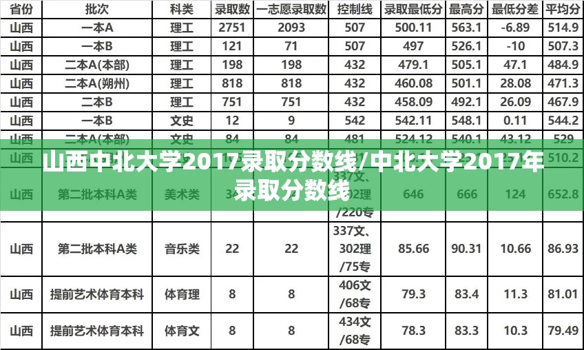 山西中北大学2017录取分数线/中北大学2017年录取分数线 山西中北大学2017录取分数线/中北大学2017年录取分数线