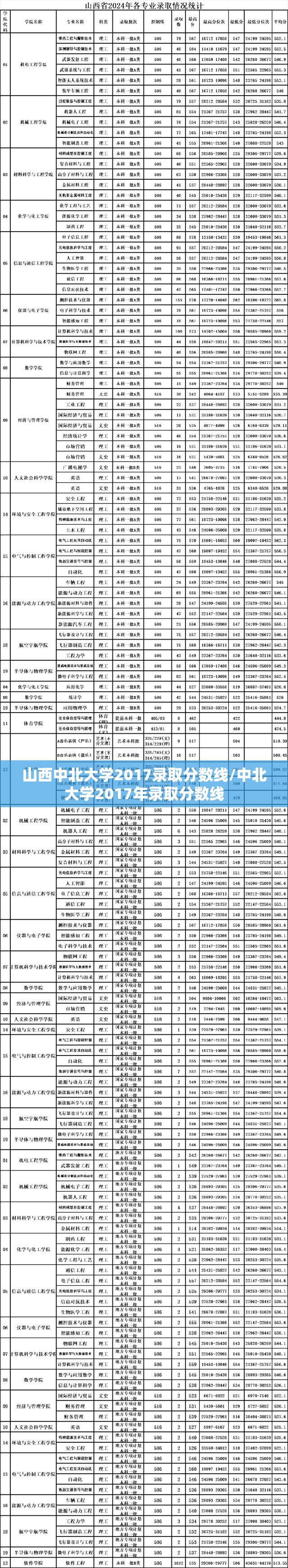 山西中北大学2017录取分数线/中北大学2017年录取分数线 山西中北大学2017录取分数线/中北大学2017年录取分数线