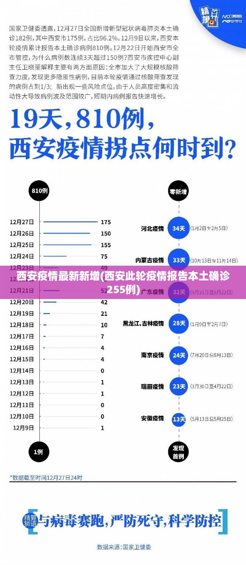 西安疫情最新新增(西安此轮疫情报告本土确诊255例) 西安疫情最新新增(西安此轮疫情报告本土确诊255例)