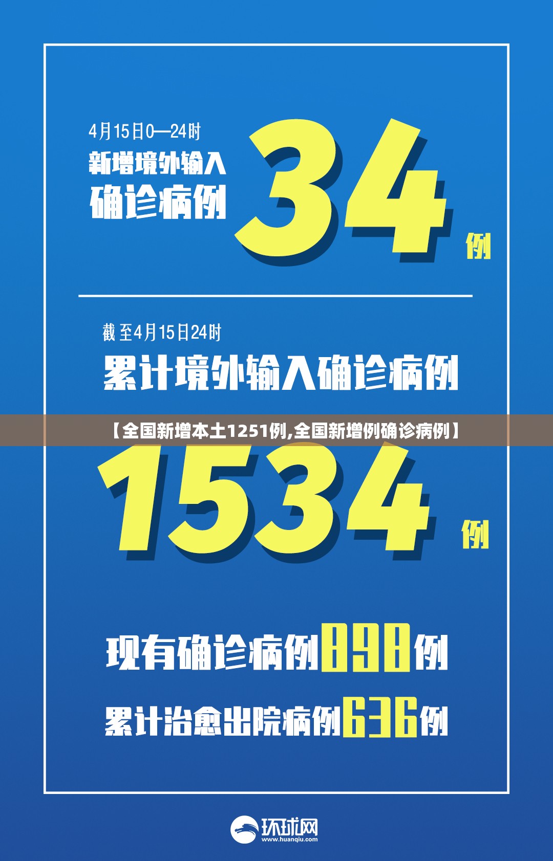 【全国新增本土1251例,全国新增例确诊病例】 【全国新增本土1251例,全国新增例确诊病例】