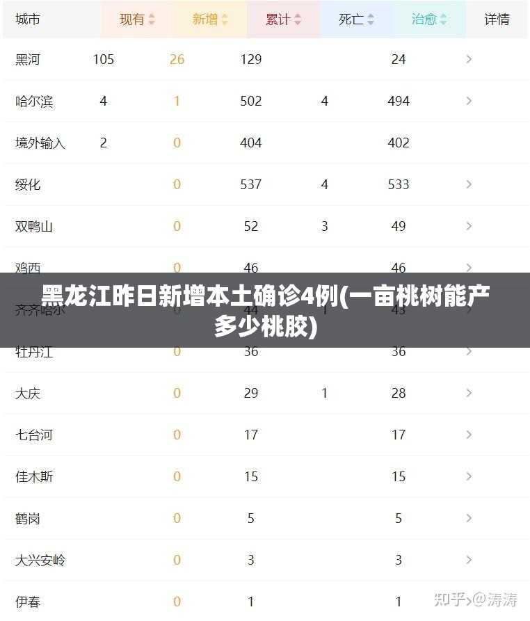 黑龙江昨日新增本土确诊4例(一亩桃树能产多少桃胶) 黑龙江昨日新增本土确诊4例(一亩桃树能产多少桃胶)