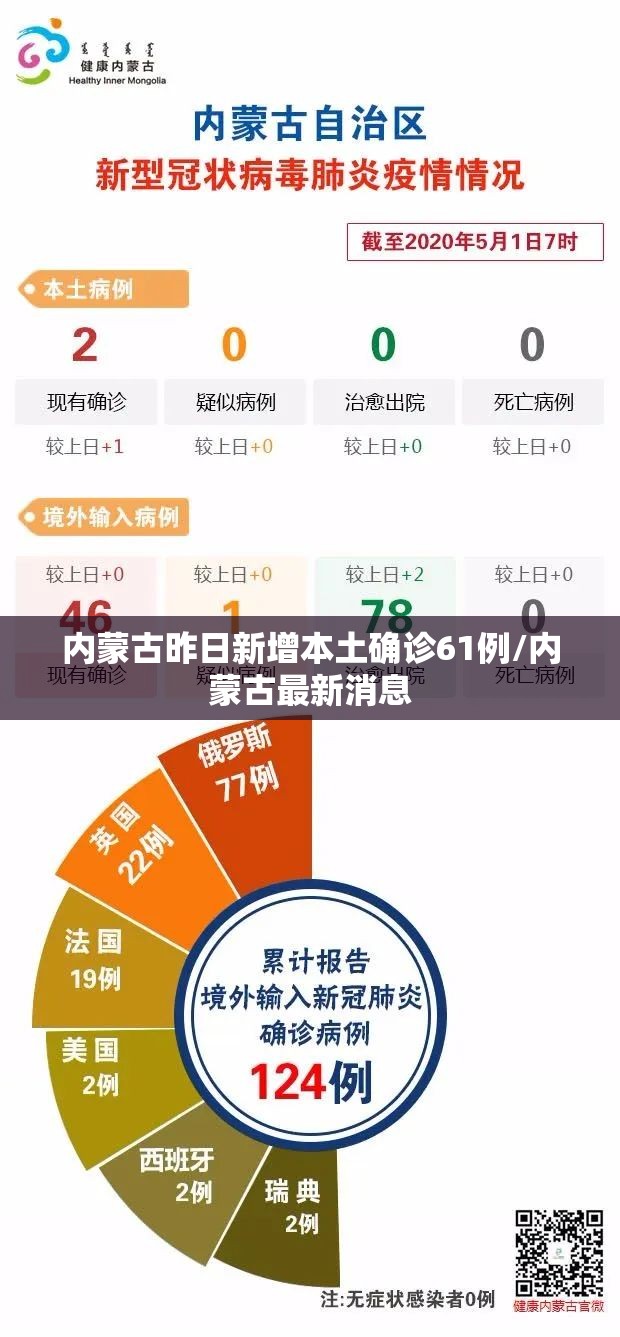 内蒙古昨日新增本土确诊61例/内蒙古最新消息