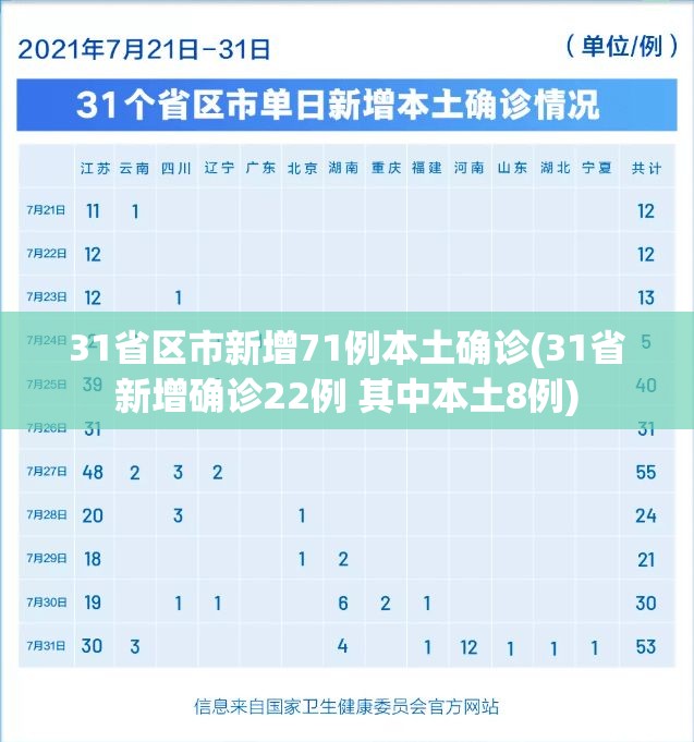31省区市新增71例本土确诊(31省新增确诊22例 其中本土8例) 31省区市新增71例本土确诊(31省新增确诊22例 其中本土8例)