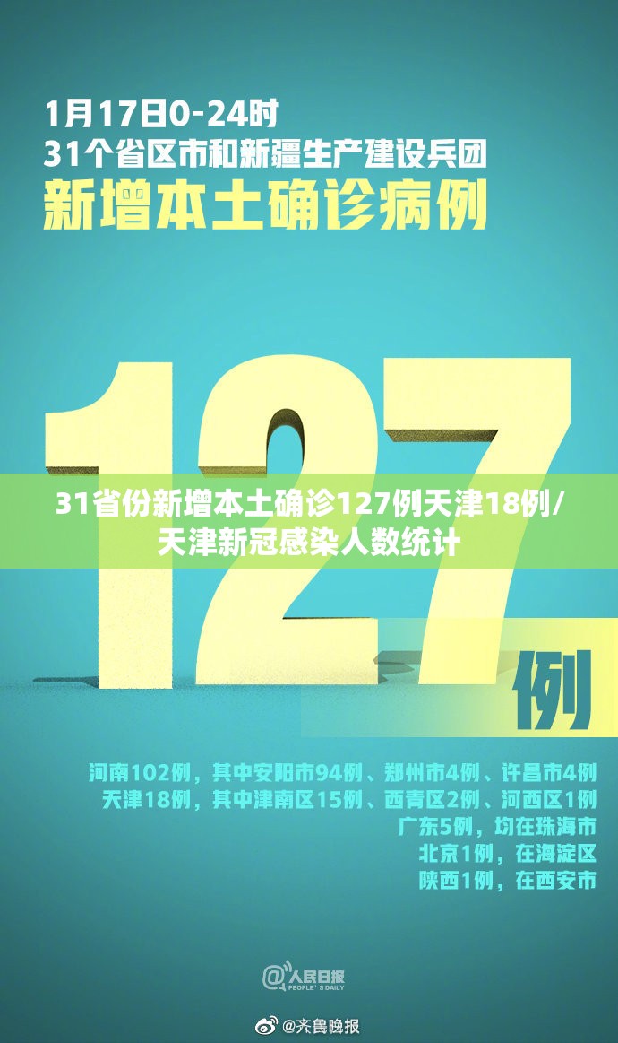 31省份新增本土确诊127例天津18例/天津新冠感染人数统计 31省份新增本土确诊127例天津18例/天津新冠感染人数统计
