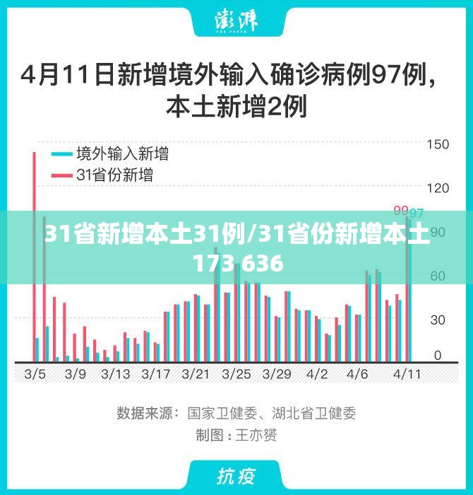 31省新增本土31例/31省份新增本土173 636