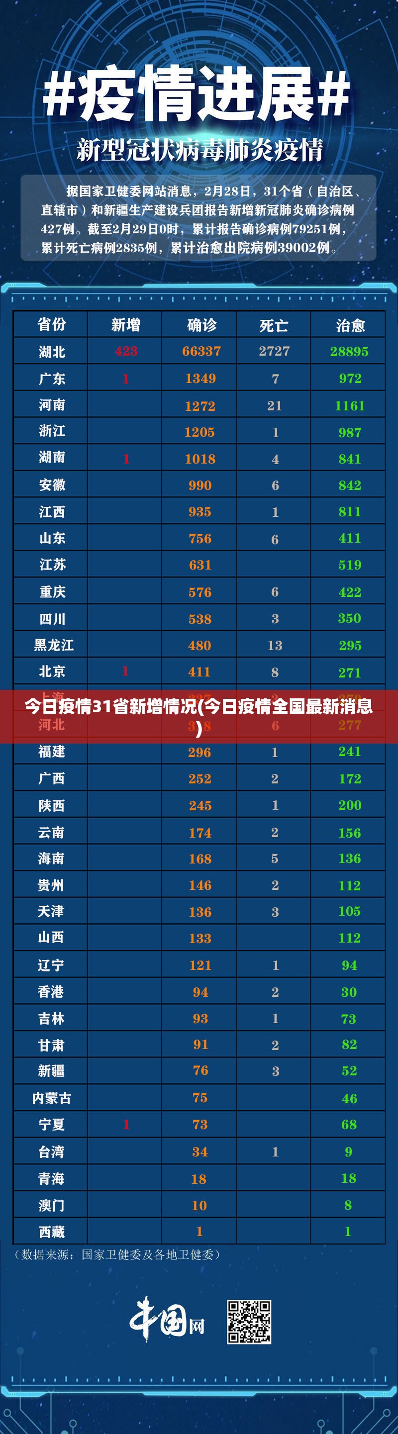 今日疫情31省新增情况(今日疫情全国最新消息) 今日疫情31省新增情况(今日疫情全国最新消息)