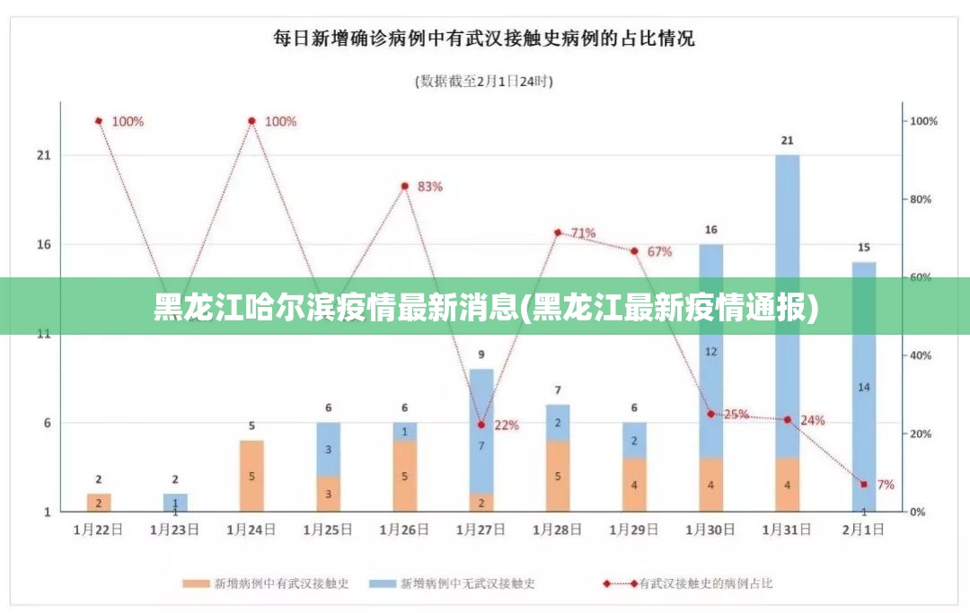 黑龙江哈尔滨疫情最新消息(黑龙江最新疫情通报)