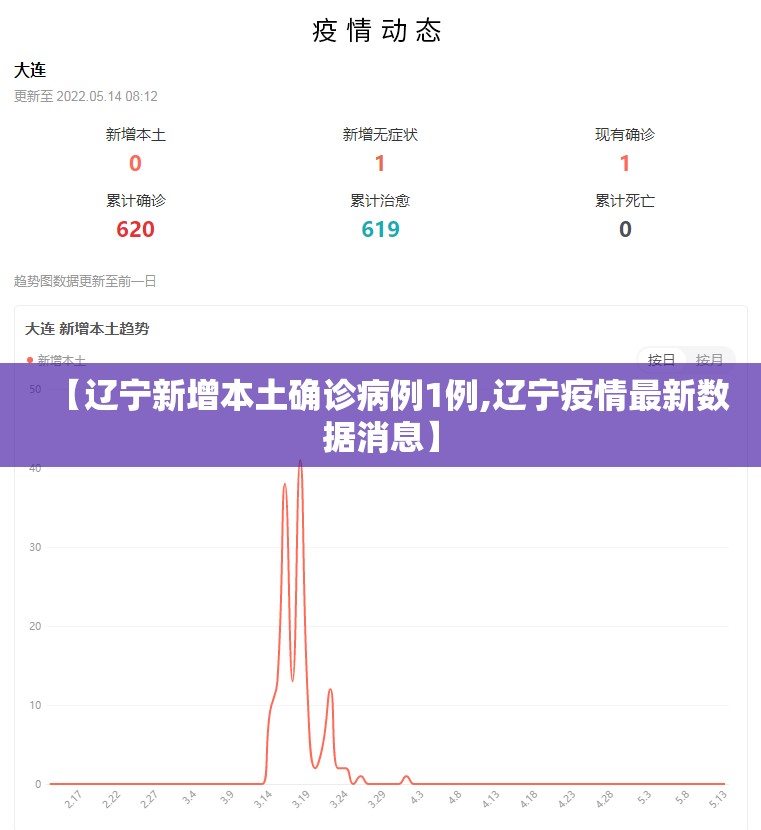 【辽宁新增本土确诊病例1例,辽宁疫情最新数据消息】 【辽宁新增本土确诊病例1例,辽宁疫情最新数据消息】