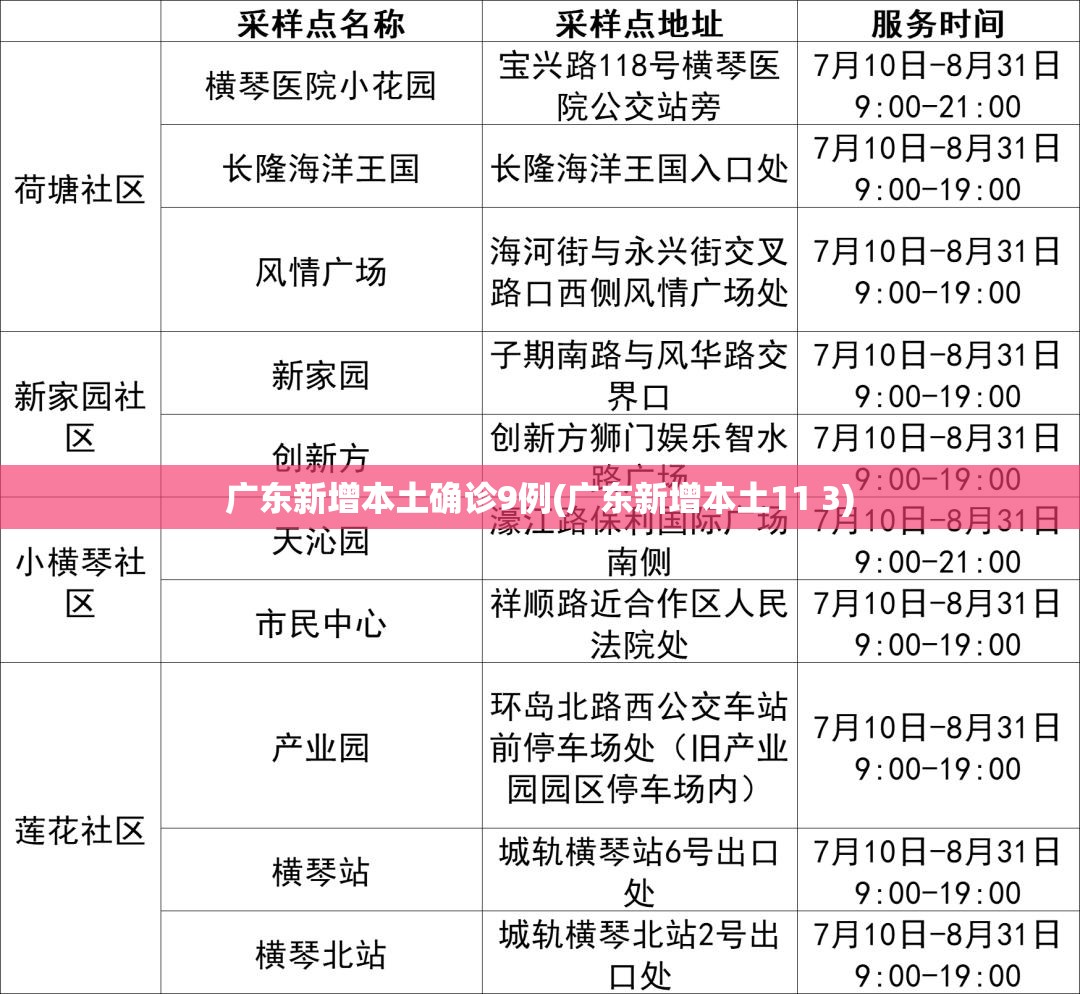 广东新增本土确诊9例(广东新增本土11 3) 广东新增本土确诊9例(广东新增本土11 3)