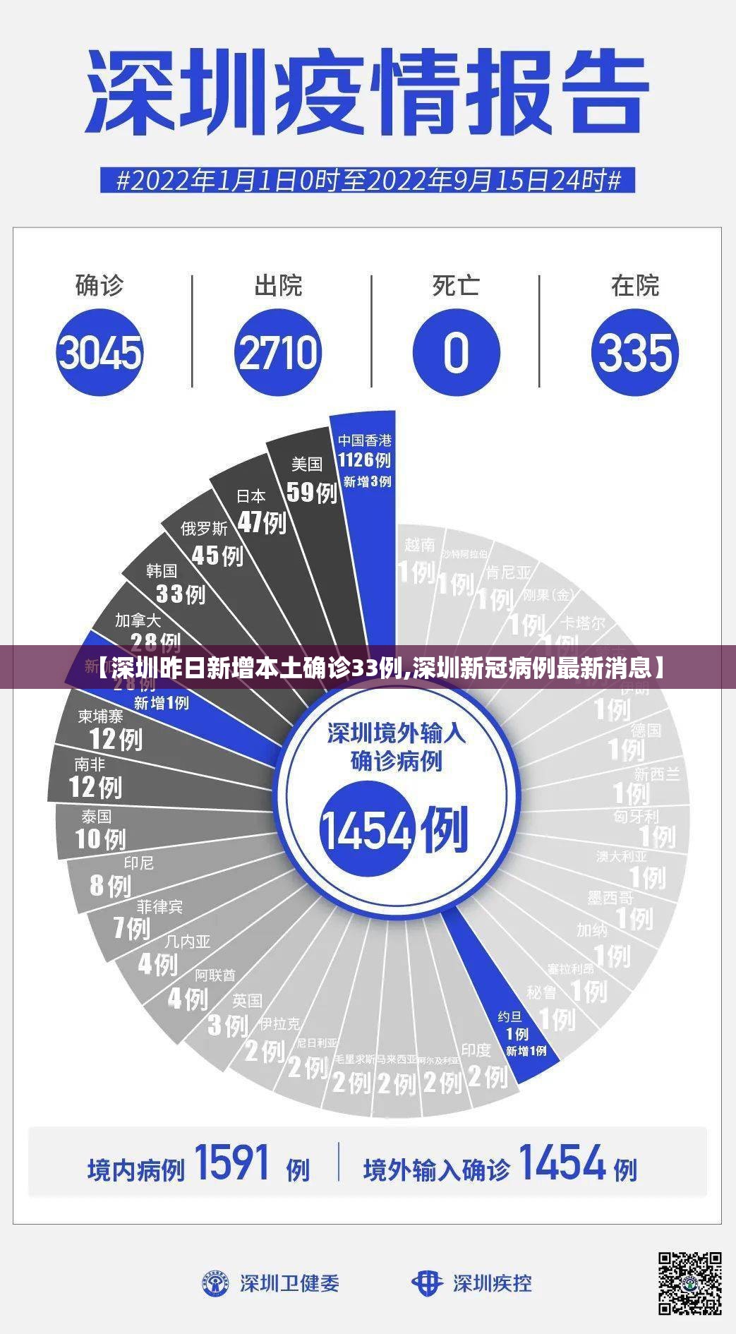 【深圳昨日新增本土确诊33例,深圳新冠病例最新消息】 【深圳昨日新增本土确诊33例,深圳新冠病例最新消息】