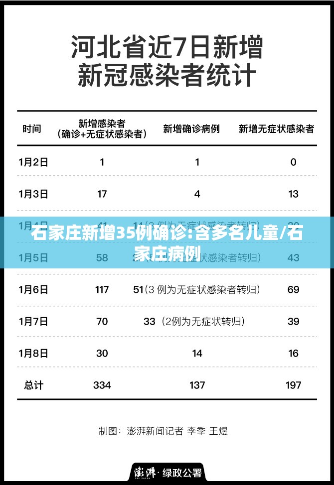 石家庄新增35例确诊:含多名儿童/石家庄病例 石家庄新增35例确诊:含多名儿童/石家庄病例