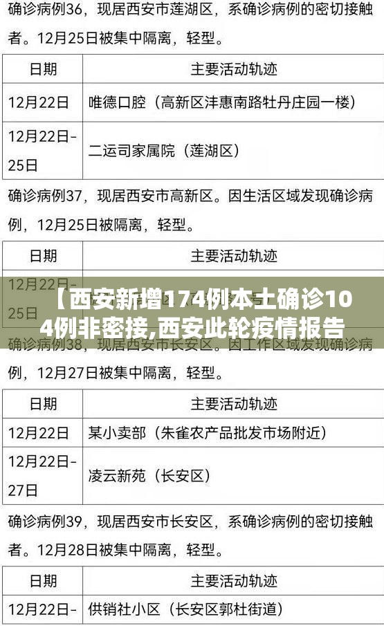 【西安新增174例本土确诊104例非密接,西安此轮疫情报告本土确诊255例】 【西安新增174例本土确诊104例非密接,西安此轮疫情报告本土确诊255例】