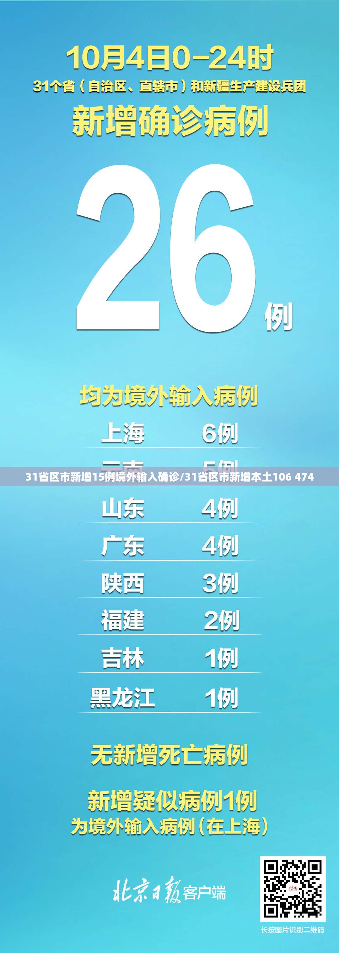 31省区市新增15例境外输入确诊/31省区市新增本土106 474 31省区市新增15例境外输入确诊/31省区市新增本土106 474