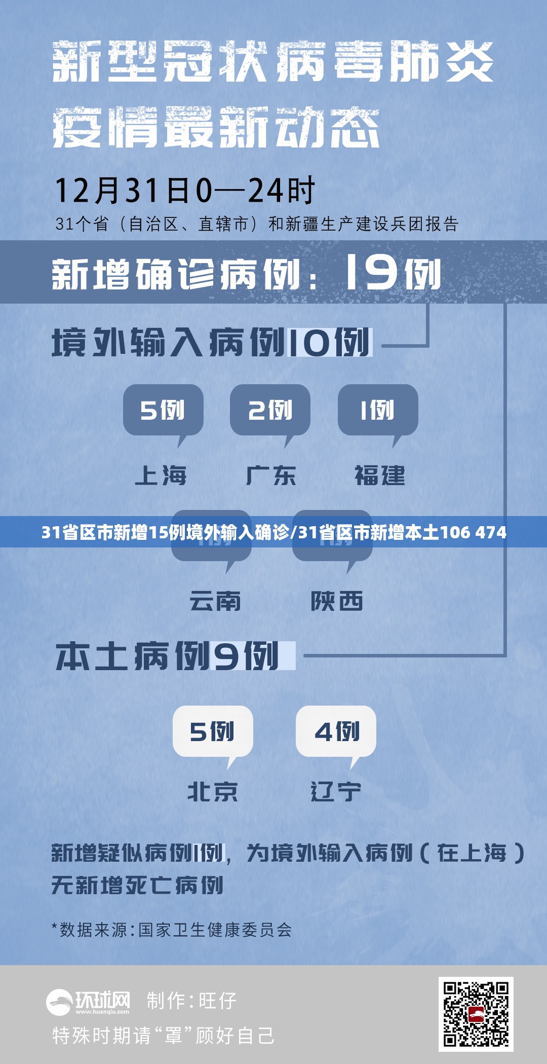 31省区市新增15例境外输入确诊/31省区市新增本土106 474 31省区市新增15例境外输入确诊/31省区市新增本土106 474