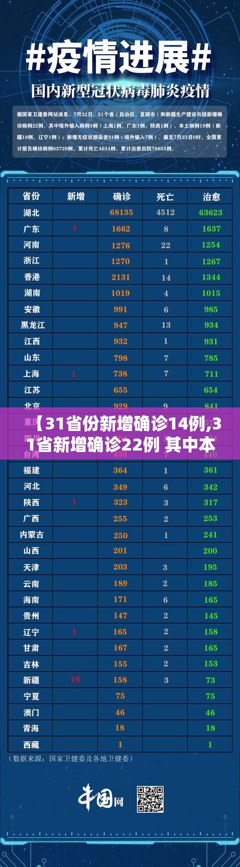 【31省份新增确诊14例,31省新增确诊22例 其中本土8例】 【31省份新增确诊14例,31省新增确诊22例 其中本土8例】