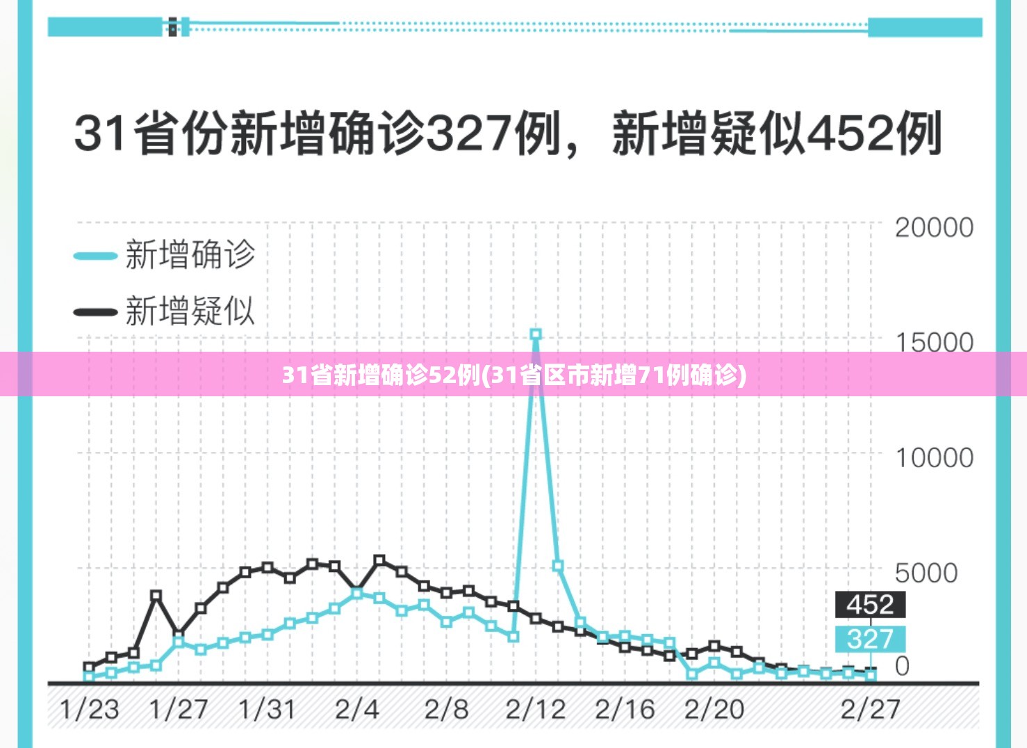 31省新增确诊52例(31省区市新增71例确诊) 31省新增确诊52例(31省区市新增71例确诊)