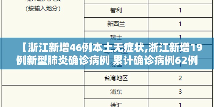 【浙江新增46例本土无症状,浙江新增19例新型肺炎确诊病例 累计确诊病例62例】 【浙江新增46例本土无症状,浙江新增19例新型肺炎确诊病例 累计确诊病例62例】