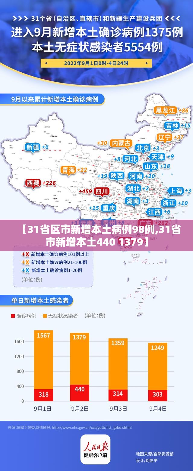 【31省区市新增本土病例98例,31省市新增本土440 1379】 【31省区市新增本土病例98例,31省市新增本土440 1379】
