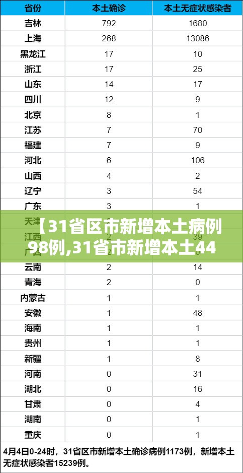 【31省区市新增本土病例98例,31省市新增本土440 1379】 【31省区市新增本土病例98例,31省市新增本土440 1379】