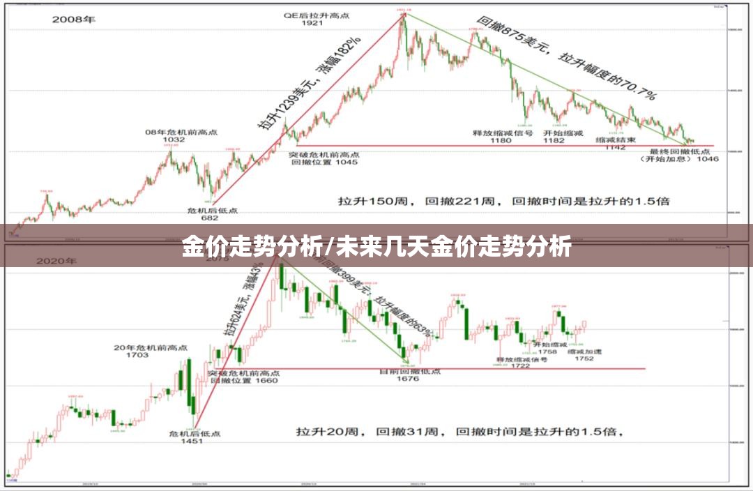 金价走势分析/未来几天金价走势分析 金价走势分析/未来几天金价走势分析