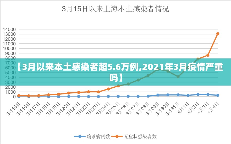 【3月以来本土感染者超5.6万例,2021年3月疫情严重吗】