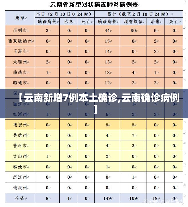 【云南新增7例本土确诊,云南确诊病例】 【云南新增7例本土确诊,云南确诊病例】