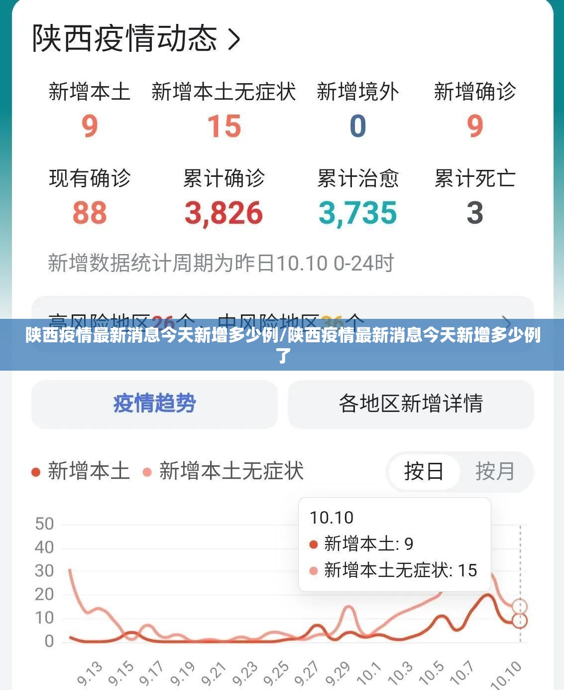 陕西疫情最新消息今天新增多少例/陕西疫情最新消息今天新增多少例了