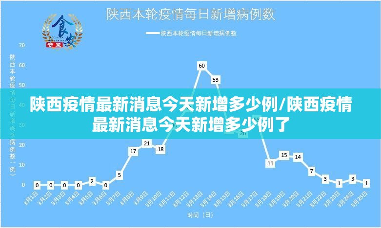 陕西疫情最新消息今天新增多少例/陕西疫情最新消息今天新增多少例了 陕西疫情最新消息今天新增多少例/陕西疫情最新消息今天新增多少例了