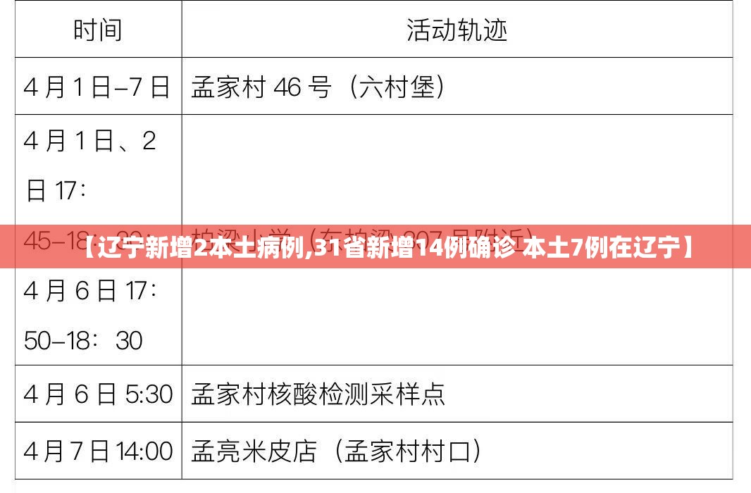 【辽宁新增2本土病例,31省新增14例确诊 本土7例在辽宁】 【辽宁新增2本土病例,31省新增14例确诊 本土7例在辽宁】