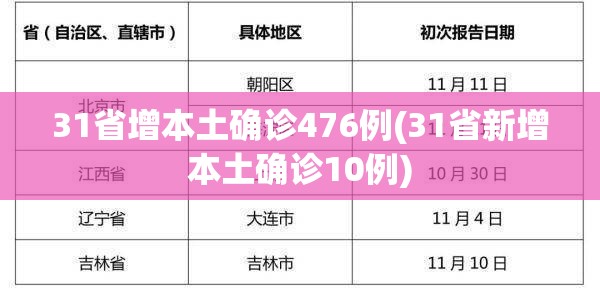 31省增本土确诊476例(31省新增本土确诊10例) 31省增本土确诊476例(31省新增本土确诊10例)
