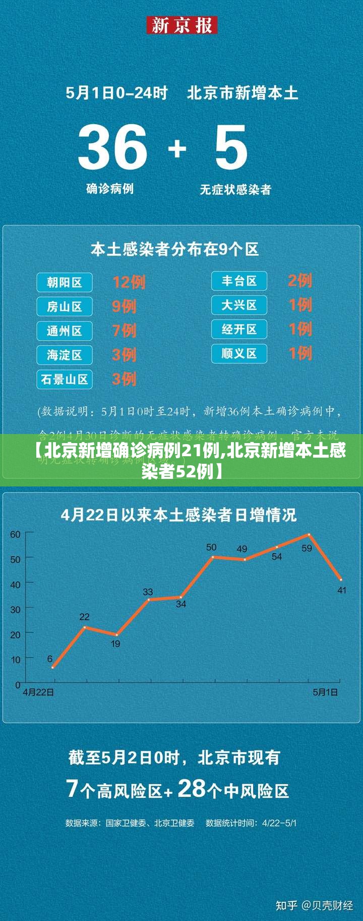 【北京新增确诊病例21例,北京新增本土感染者52例】