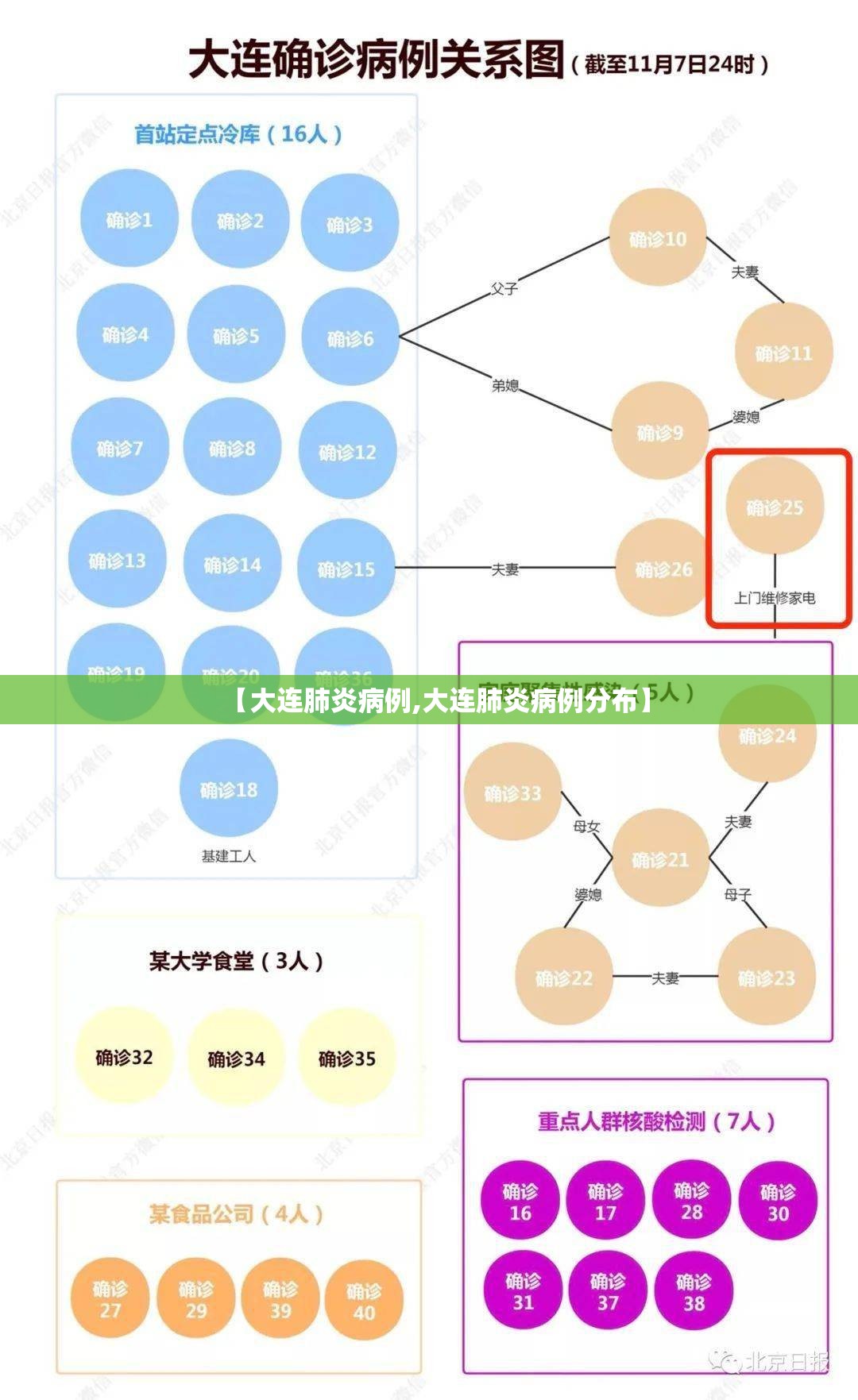 【大连肺炎病例,大连肺炎病例分布】 【大连肺炎病例,大连肺炎病例分布】