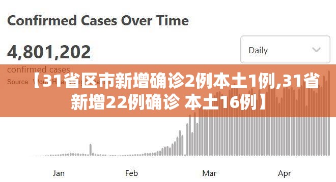 【31省区市新增确诊2例本土1例,31省新增22例确诊 本土16例】 【31省区市新增确诊2例本土1例,31省新增22例确诊 本土16例】