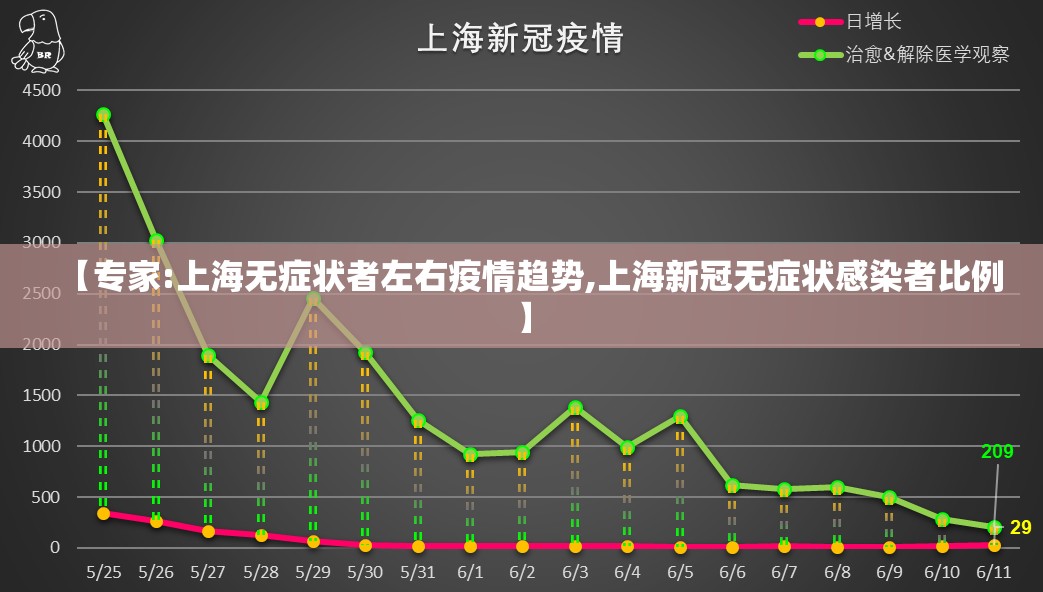 【专家:上海无症状者左右疫情趋势,上海新冠无症状感染者比例】 【专家:上海无症状者左右疫情趋势,上海新冠无症状感染者比例】