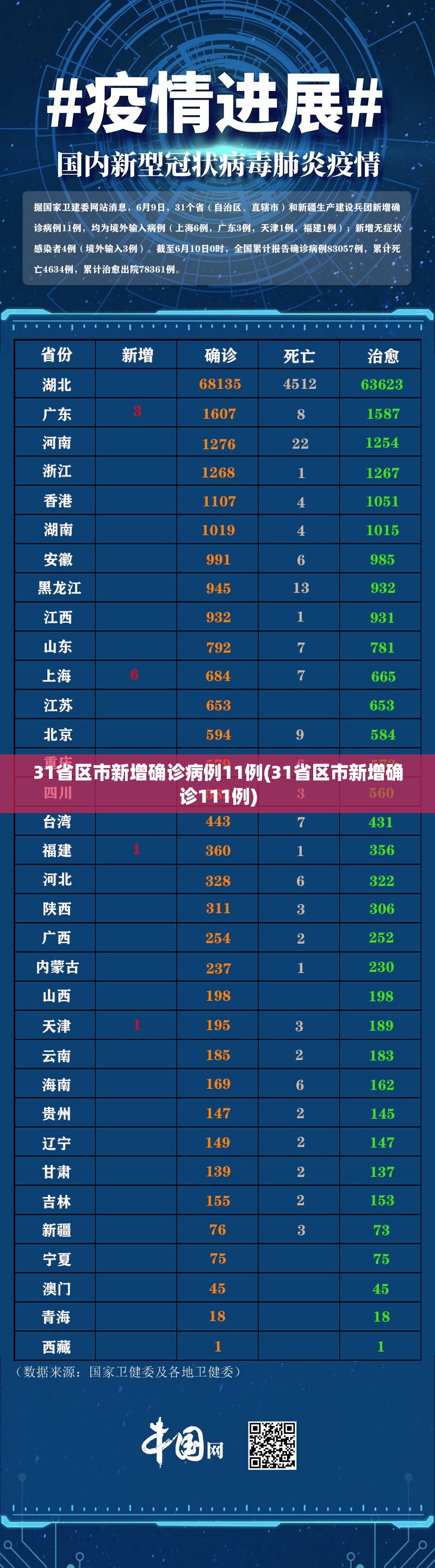 31省区市新增确诊病例11例(31省区市新增确诊111例) 31省区市新增确诊病例11例(31省区市新增确诊111例)