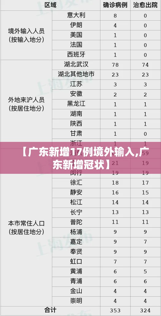 【广东新增17例境外输入,广东新增冠状】 【广东新增17例境外输入,广东新增冠状】