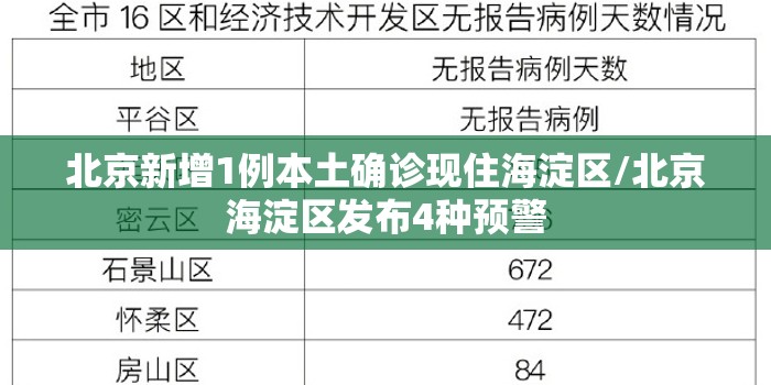 北京新增1例本土确诊现住海淀区/北京海淀区发布4种预警