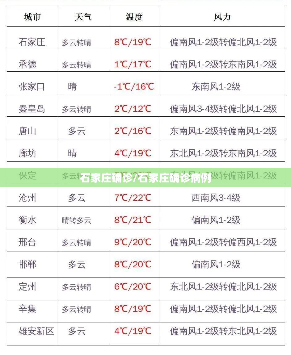 石家庄确诊/石家庄确诊病例 石家庄确诊/石家庄确诊病例