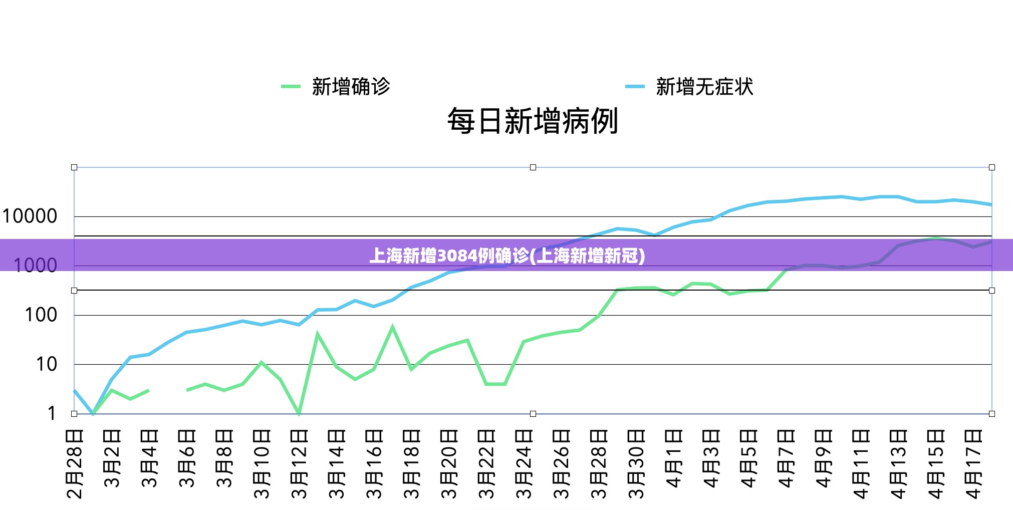 上海新增3084例确诊(上海新增新冠) 上海新增3084例确诊(上海新增新冠)