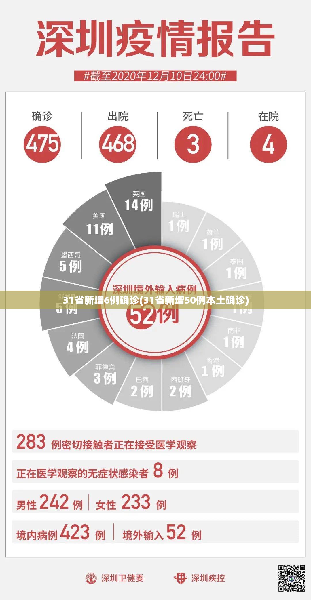 31省新增6例确诊(31省新增50例本土确诊) 31省新增6例确诊(31省新增50例本土确诊)