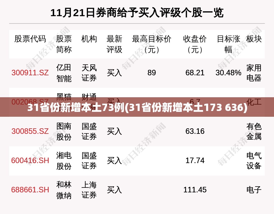 31省份新增本土73例(31省份新增本土173 636)