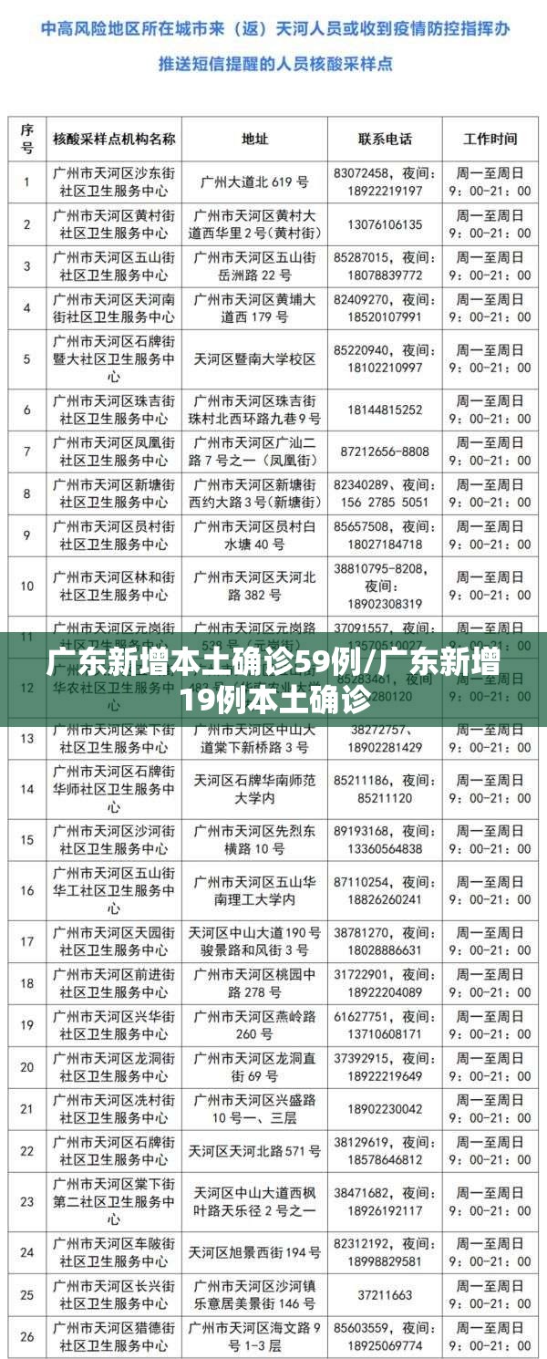 广东新增本土确诊59例/广东新增19例本土确诊 广东新增本土确诊59例/广东新增19例本土确诊